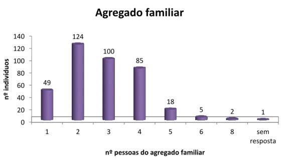 Figura 5 - Distribuição de acordo com o nº de indivíduos do agregado familiar 
