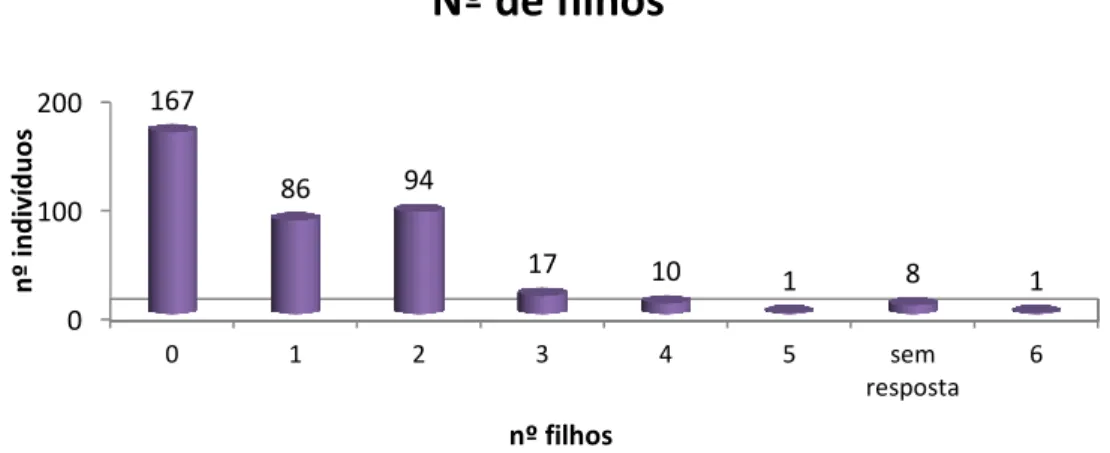 Figura 6 - Distribuição segundo o nº de filhos dos inquiridos 