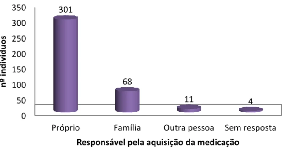 Figura 8 – Distribuição de acordo com o responsável por adquirir os medicamentos 