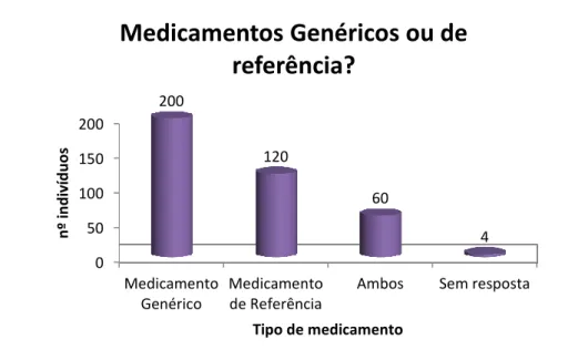 Figura 10 – Preferência dos indivíduos por medicamentos genéricos ou de referência 