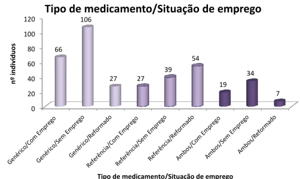 Figura  12  –  Distribuição  dos  indivíduos  de  acordo  com  as  suas  preferências  pelo  tipo  de  medicamento  (medicamento genérico, medicamento de referência ou ambos) e a sua situação de emprego 
