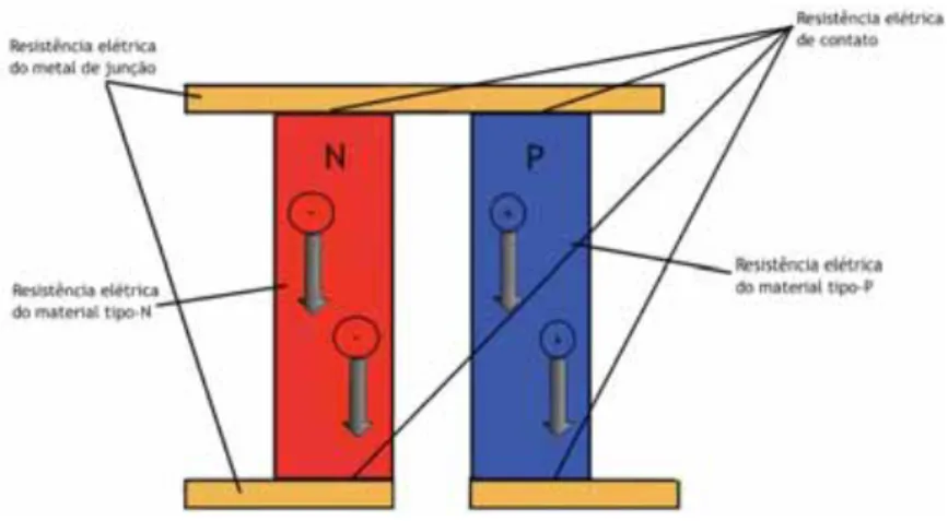 Figura 2.14 - Resistências elétricas numa junção pn de um conversor termoelétrico. 