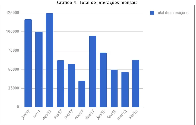 Gráfico 4: Total de interações mensais 