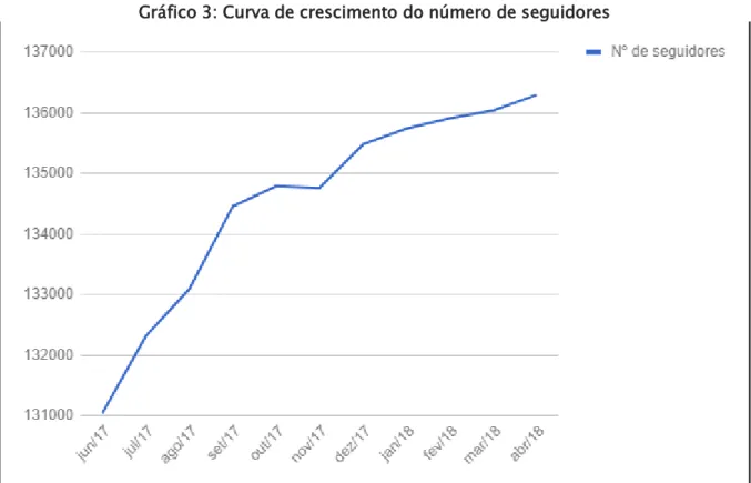 Gráfico 3: Curva de crescimento do número de seguidores 