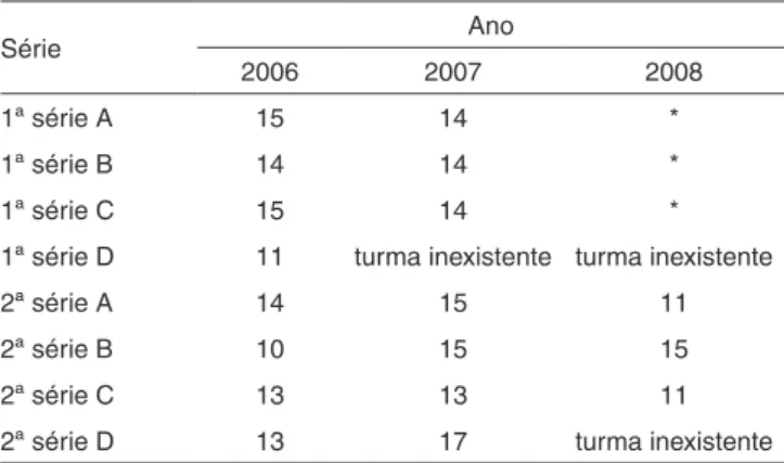 Tabela 1. Escolares que realizaram triagem (inicial e inal) ao longo  de 2006, 2007 e 1º semestre de 2008  Série Ano 2006 2007 2008 1ª série A 15 14 * 1ª série B 14 14 * 1ª série C 15 14 *