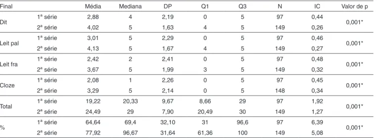 Tabela 3. Comparação entre as séries escolares no momento inal 