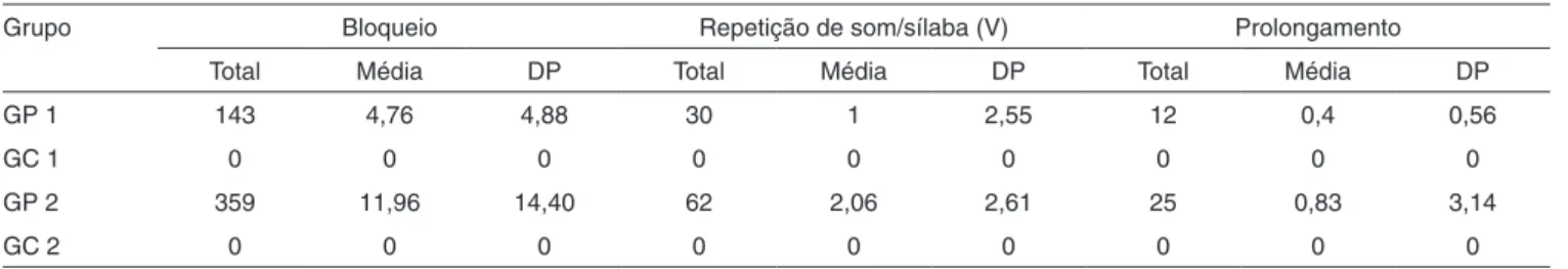 Tabela 4. Comparação intra-grupos da distribuição das rupturas por tipologia em posição de ataque na sílaba