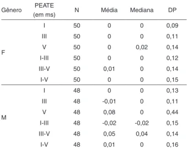 Tabela 1. Diferença entre os valores de latência das Ondas I, III e V e  Interpicos I-III, III-V e I-V do PEATE obtidos na avaliação e reavaliação  nos gêneros feminino e masculino