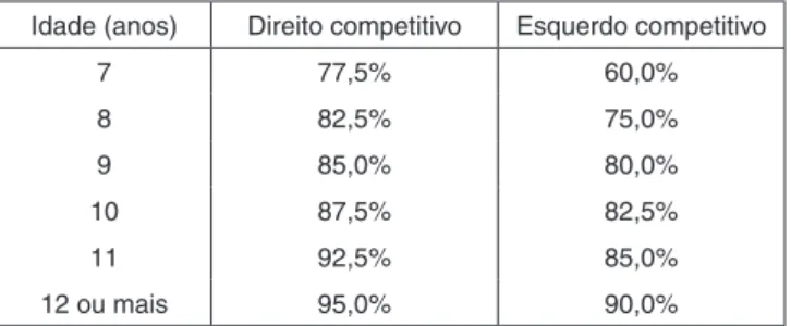 Tabela 1. Descrição da análise comparativa de testes comportamentais do PAC em situação de teste e reteste