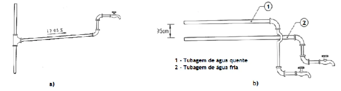 Figura 3.3 - Tubagens: a) Declive das tubagens; b) Tubagens de água quente e água fria (adaptado de  Pedroso, 2016) 