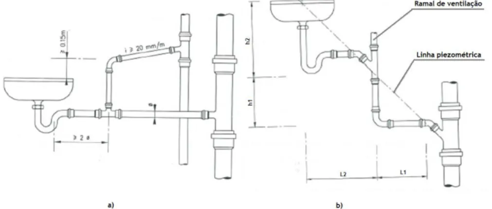 Figura 3.13 - Ramal de ventilação: a) Ligação do ramal de ventilação ao ramal de descarga; b)  Desenvolvimento da linha piezométrica de modo a evitar a obturação do ramal de ventilação  (adaptada de Pedroso, 2016) 