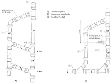 Figura 3.16 - Ligação da coluna de ventilação: a) ao tubo de queda; b) ao coletor e tubo de queda  (adaptada de Pedroso, 2016) 