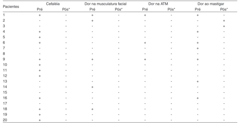 Tabela 1. Sintomas investigados nos diferentes períodos considerados (pré e pós-ortognática)