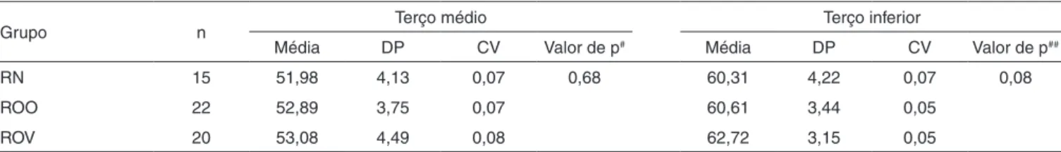 Tabela 2. Distribuição das médias, desvios-padrão e coeiciente de variação das medidas dos terços faciais, médio e inferior e comparação das  medidas entre os grupos RN, ROO e ROV
