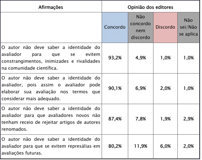 Tabela 4 - O autor não deve saber a identidade do avaliador 