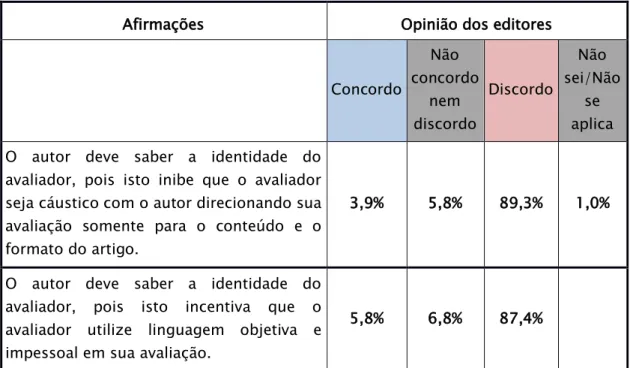 Tabela 2 - O autor deve saber a identidade do avaliador 