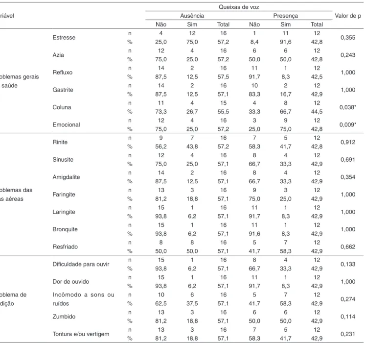 Tabela 2. Distribuição dos agentes comunitários de saúde, segundo a frequência de queixas de voz relacionada à autorreferência de problemas  gerais de saúde, problemas de vias aéreas e de audição (n=28)