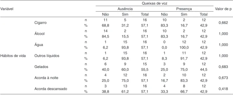 Tabela 3. Distribuição dos agentes comunitários de saúde, segundo a frequência de queixas de voz, relacionada a hábitos de vida (n=28) Variável