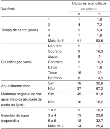 Tabela 1.  Distribuição numérica e percentual quanto à caracterização  dos sujeitos e seus hábitos 