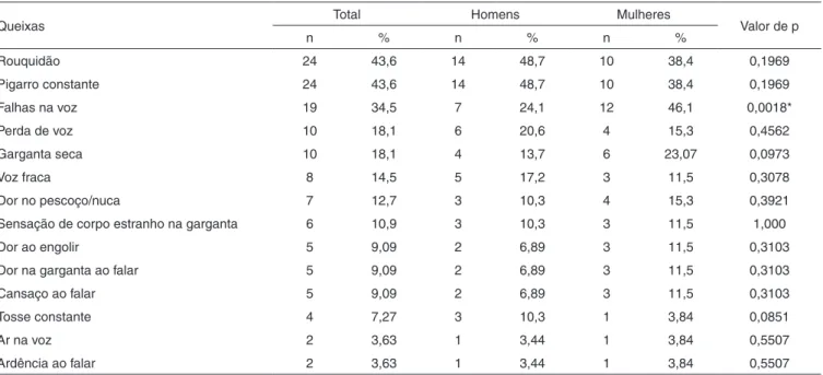 Tabela 2.  Distribuição numérica e percentual das queixas vocais apresentadas por cantores evangélicos amadores do gênero masculino e feminino