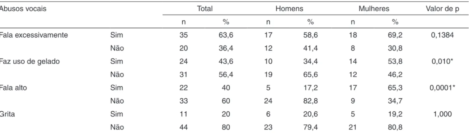 Tabela 4.  Distribuição numérica e percentual dos hábitos vocais inadequados adotados por cantores evangélicos amadores do gênero masculino  e feminino