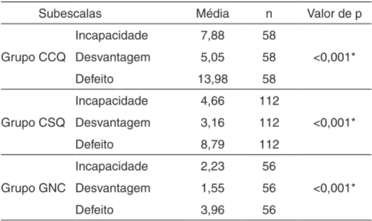 Tabela 3. Comparação das médias dos escores das subescalas do  IDCM
