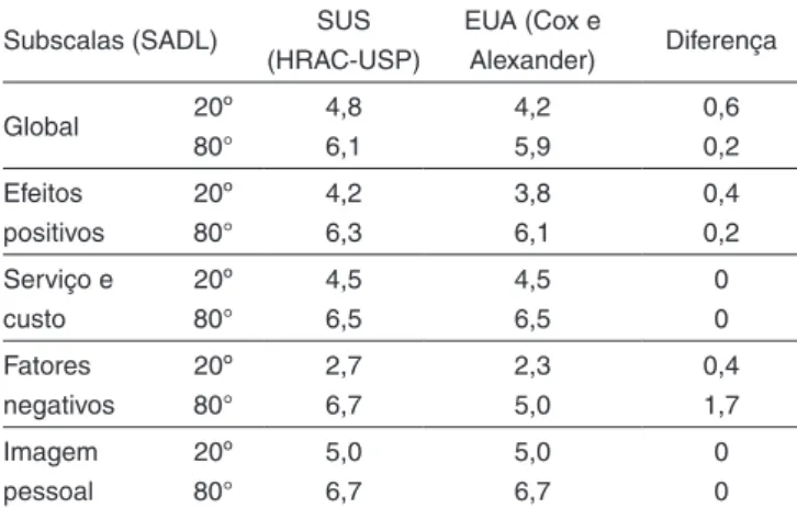 Figura 3. Nível de satisfação dos usuários de AASIs dispensados pelo  SUS (HRAC-USP): pontuação global e de subescalas