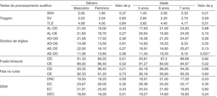 Tabela 5. Relação dos testes do processamento auditivo com as variáveis gênero e idade Testes do processamento auditivo Gênero
