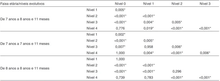 Tabela 2. Valores de p referentes à quantidade de respostas nos cinco níveis, para a amostra geral e para as faixas etárias de 7 e 8 anos