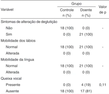 Tabela 3.  Comparação dos dados da avaliação clínica direta entre o  grupo controle e o grupo chagásico