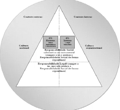 Figura 1 - Cultura e comportamentos de responsabilidade organizacional. Fonte: MAGALHÃES (2009),  Responsabilidade Social e Regulada no Sector Metalomecânico Brasileiro e Português: Um Estudo Comparativo à Luz 