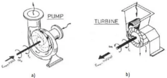 Figura 13 - Curvas típicas do desempenho: a) bombas com funcionamento normal b) bombas a funcionar  como turbinas (direita) adaptado (RAMOS, et al., 2004) 