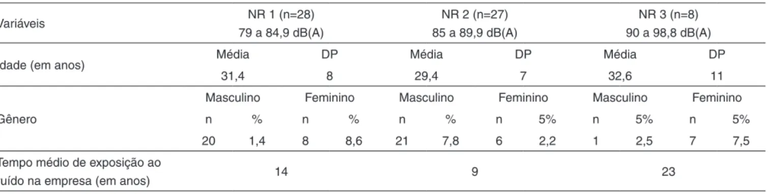 Tabela 1. Características da população estudada segundo a idade e gênero em relação ao nível de exposição ao ruído (n=63) 