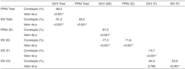 Tabela 2. Correlação entre os escores dos protocolos QVV, IDV e PPAV em professores com queixa de voz 