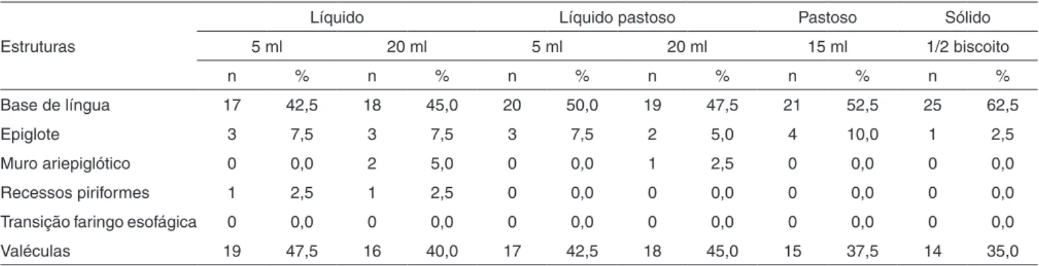 Tabela 1. Local do início da fase faríngea da deglutição em diferentes consistências e quantidades alimentares