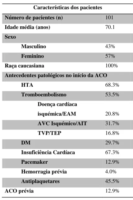Tabela 1: Caracterização clínica da amostra  Características dos pacientes 