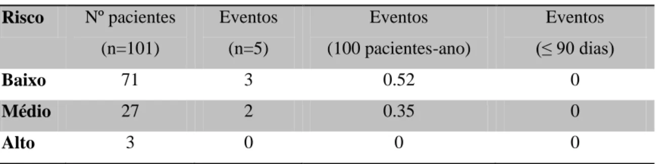 Tabela 3: Estratificação do risco hemorrágico da amostra de acordo com o modelo  de Shireman 