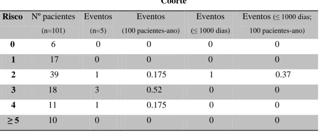 Tabela 4: Estratificação do risco hemorrágico da amostra de acordo com o modelo  de Gage  Coorte  Risco  Nº pacientes  (n=101) Eventos  (n=5)  Eventos  (100 pacientes-ano)  Eventos  (≤ 1000 dias)  Eventos  (≤ 1000 dias; 100 pacientes-ano) 0  6  0  0  0  0 