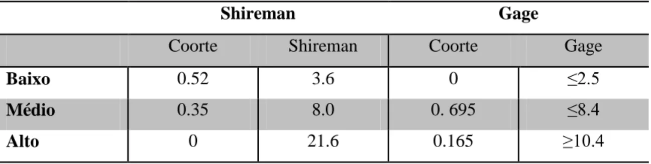 Tabela 7: Comparação da taxa de eventos obtidos na nossa amostra e modelos de  Shireman e Gage 