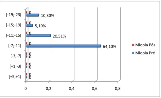 Figura 23: Representação gráfica da distribuição da amostra por miopia, pré e pós cirurgia