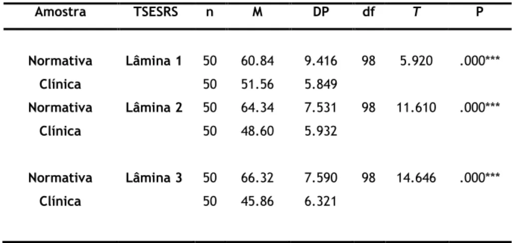 Tabela 4. Pontuações médias obtidas na Lâmina 1, Lâmina 2 e Lâmina 3 do TSESRS comparativamente  entre os sujeitos da Amostra Normativa e Clínica