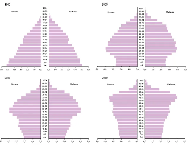 Figura 1.3 – Pirâmides etárias da população residente total em Portugal, para os anos 1960, 2005, 2025 e  2050, segundo dados do INE [adaptada de GONÇALVES e CARRILHO, 2002]