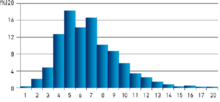 Figura  1.4  –  Gráfico  representativo  do  número  de  medicamentos  tomados  diariamente  pelos  doentes  idosos,  segundo  um  estudo  realizado  pelo  CEFAR:  “A  terapêutica  e  custos  no  idoso  polimedicado” 