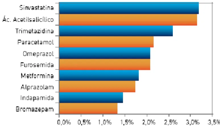 Figura 1.6 – Gráfico representativo do top 15 do custo global da medicação usada pelos idosos, segundo  um estudo realizado pelo CEFAR: “A terapêutica e custos no idoso polimedicado” [adaptado de MENDES  et al., 2009]