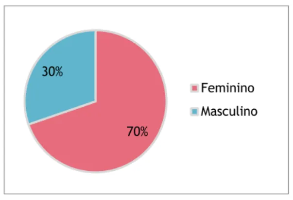 Figura 4.1 – Gráfico representativo da percentagem de doentes idosos estudados segundo o sexo.
