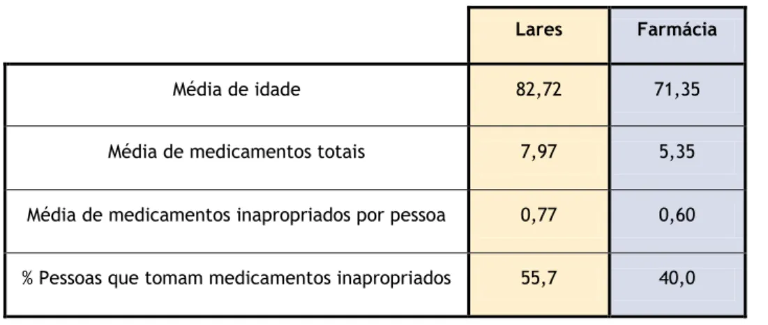 Tabela  4.3  –  Comparação  entre  os  dados  recolhidos  em  doentes  idosos  que  frequentaram  a  farmácia  comunitária e os dados recolhidos em doentes idosos residentes em lares