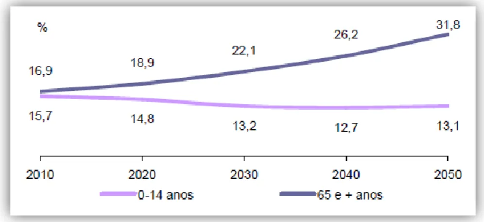 Figura 2- Proporção previsível de jovens e idosos no total da população, Portugal, 2010-2050