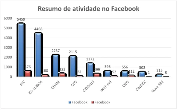 Gráfico 1: Número de seguidores e posts em 2016 no Facebook, nos centros de investigação com conta ativa nesta  rede social