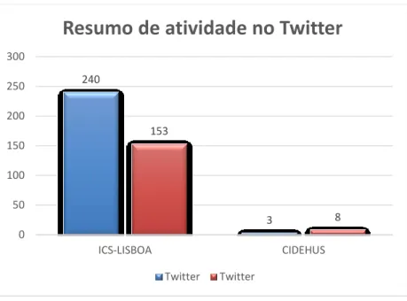 Gráfico 2: Número de seguidores e posts em 2016 no Twitter, nos centros de investigação com conta ativa nesta  rede social