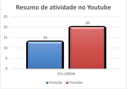 Gráfico 3: Número de subscritores e posts em 2016 no Youtube, nos centros de investigação com conta ativa nesta  rede social